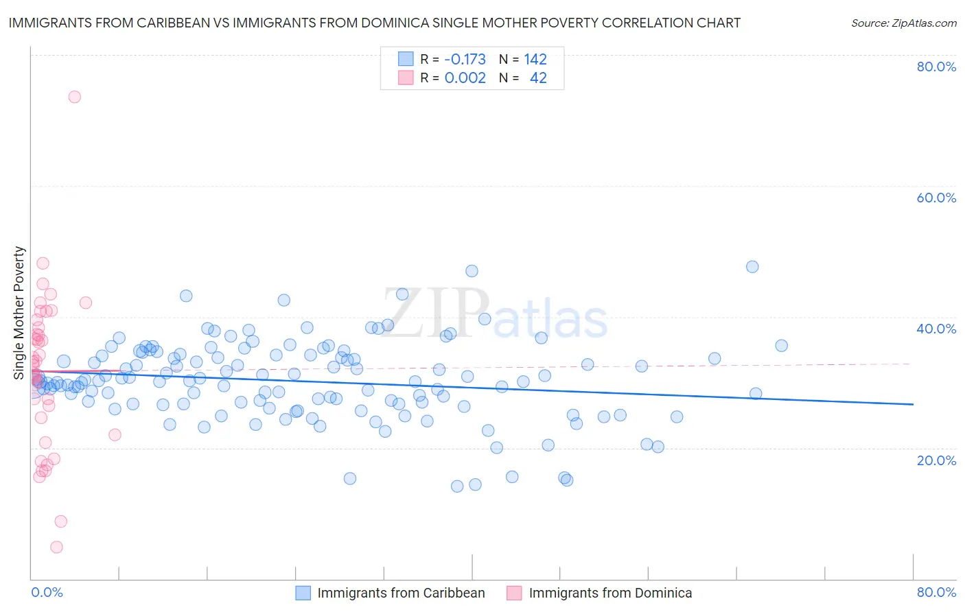 Immigrants from Caribbean vs Immigrants from Dominica Single Mother Poverty