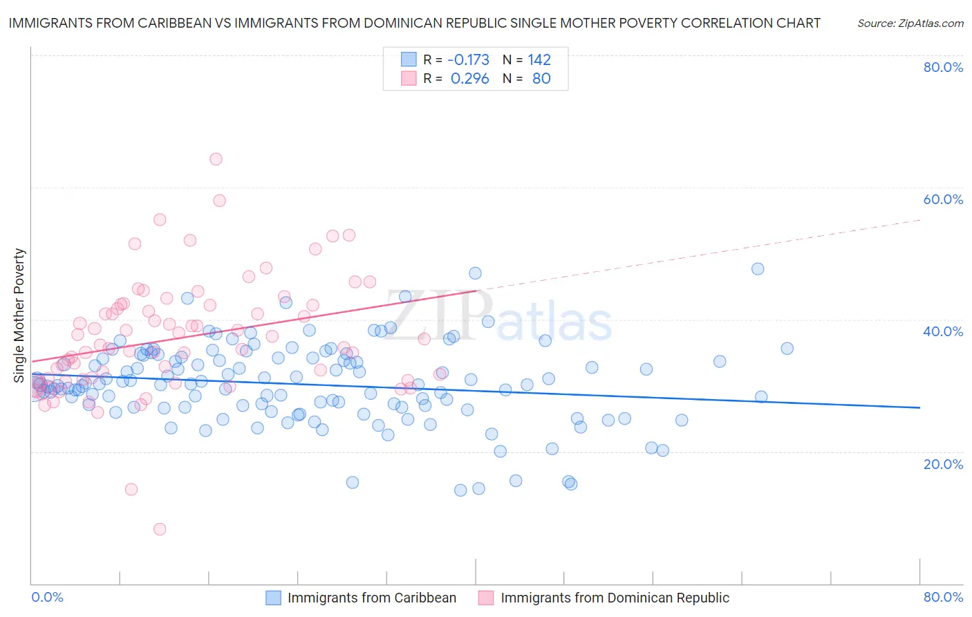 Immigrants from Caribbean vs Immigrants from Dominican Republic Single Mother Poverty