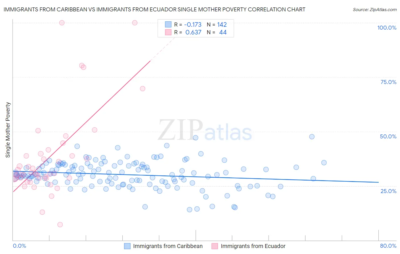 Immigrants from Caribbean vs Immigrants from Ecuador Single Mother Poverty