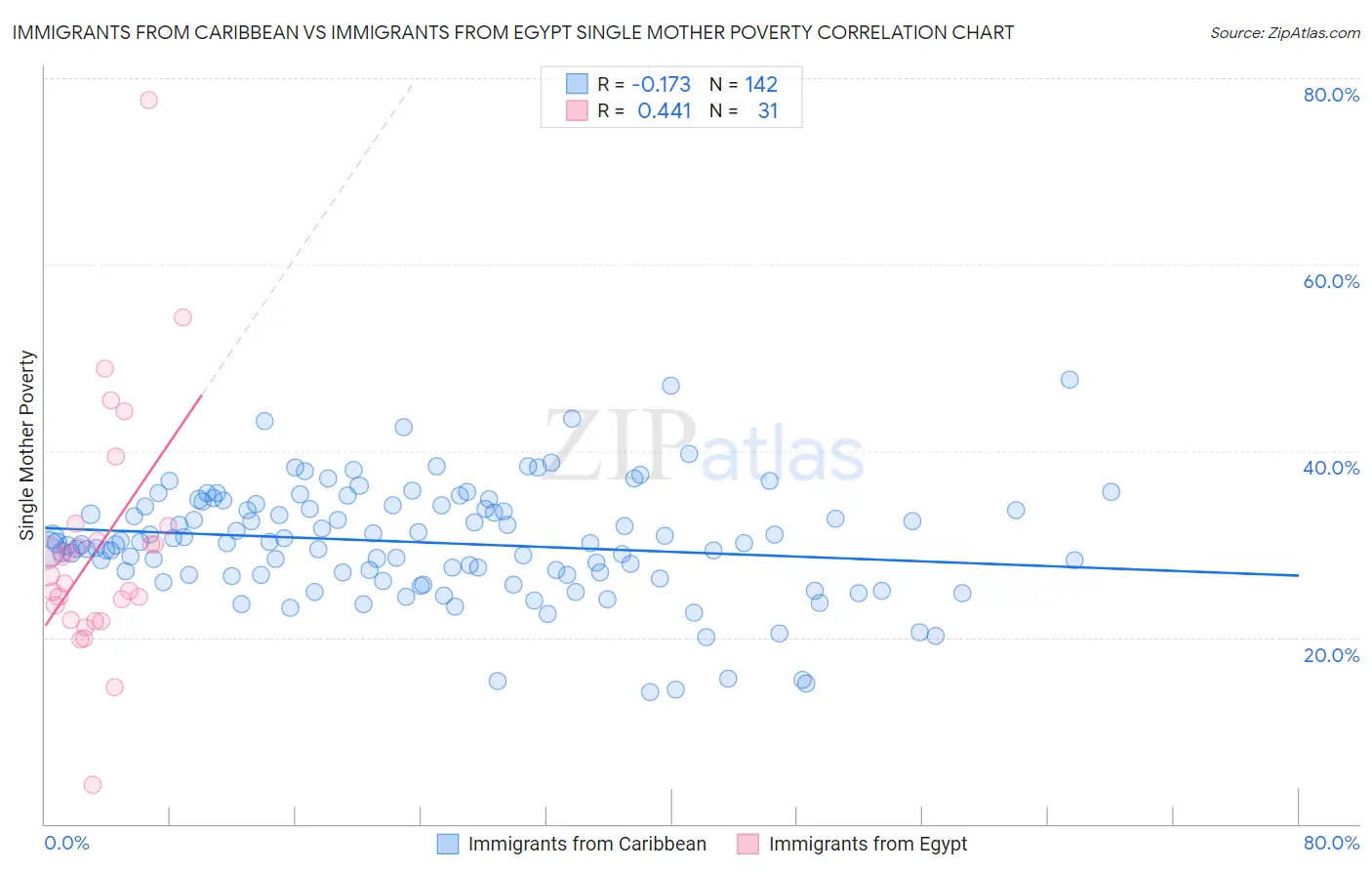 Immigrants from Caribbean vs Immigrants from Egypt Single Mother Poverty