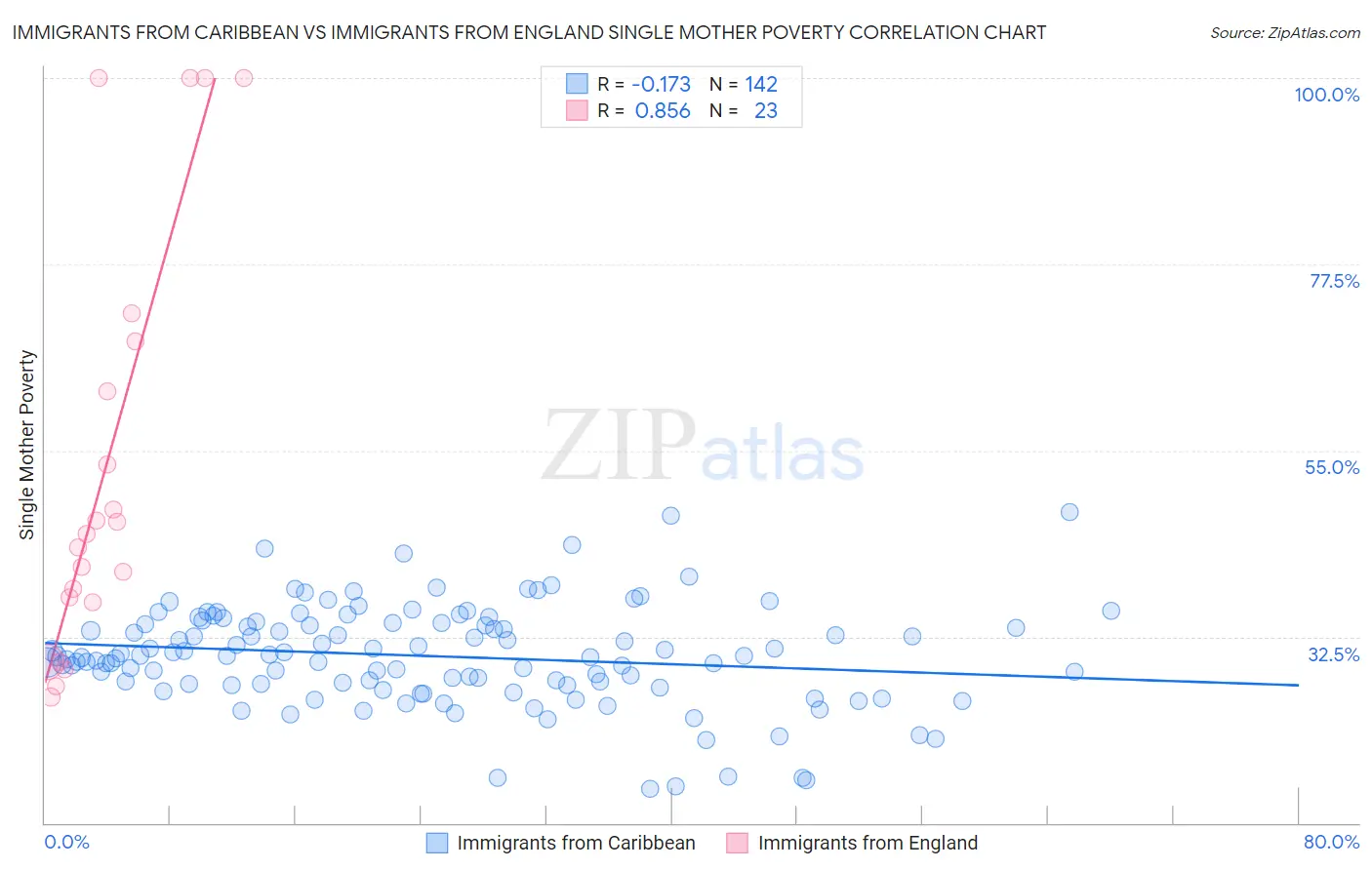 Immigrants from Caribbean vs Immigrants from England Single Mother Poverty