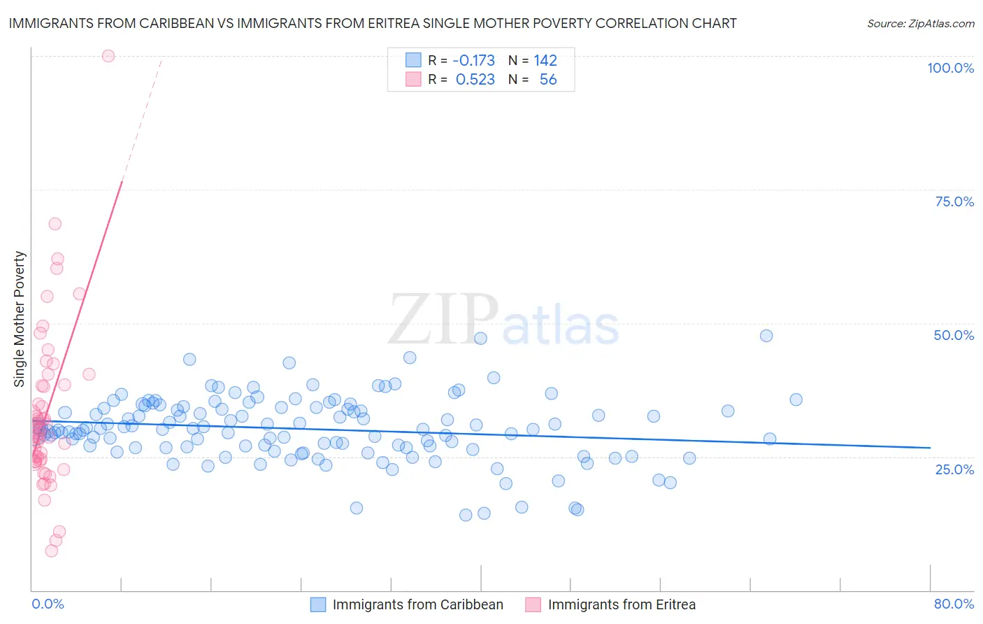 Immigrants from Caribbean vs Immigrants from Eritrea Single Mother Poverty