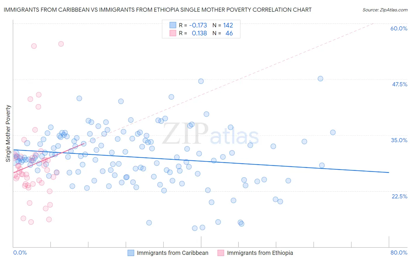 Immigrants from Caribbean vs Immigrants from Ethiopia Single Mother Poverty