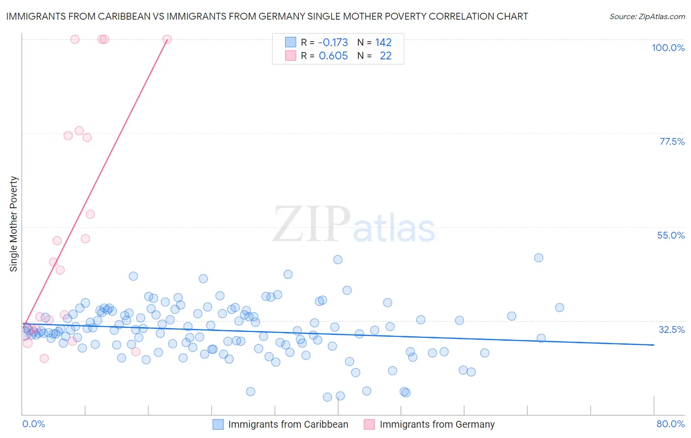 Immigrants from Caribbean vs Immigrants from Germany Single Mother Poverty