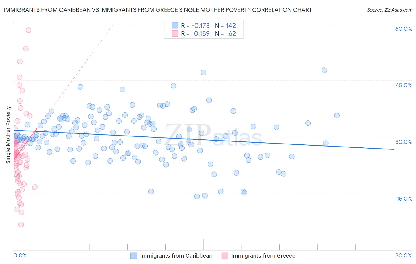Immigrants from Caribbean vs Immigrants from Greece Single Mother Poverty