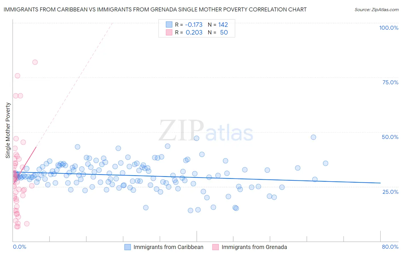Immigrants from Caribbean vs Immigrants from Grenada Single Mother Poverty