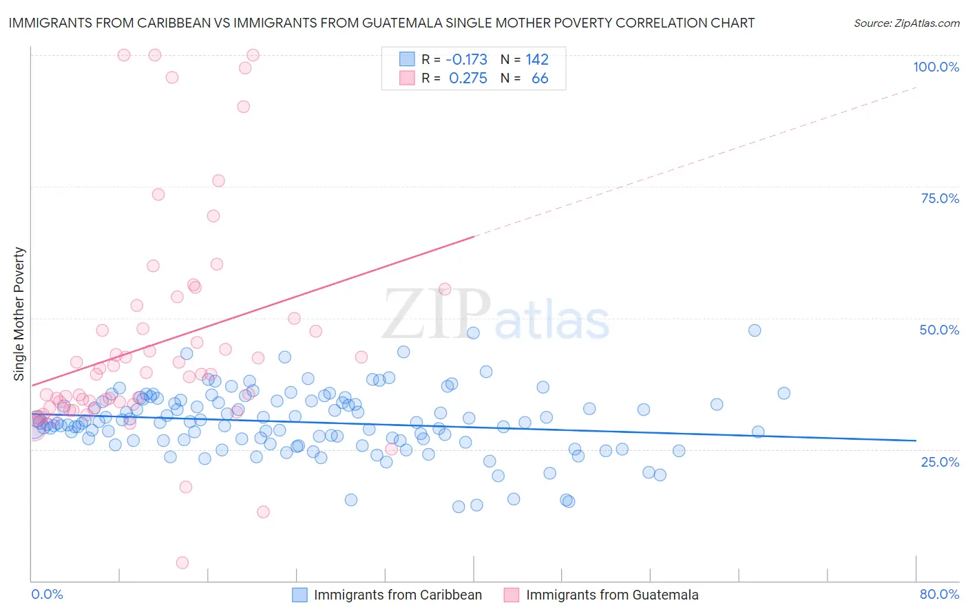 Immigrants from Caribbean vs Immigrants from Guatemala Single Mother Poverty