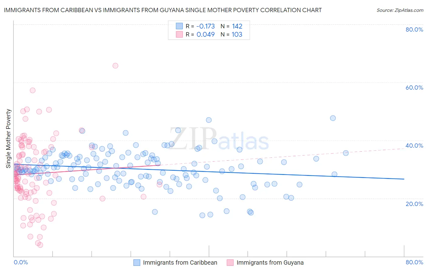 Immigrants from Caribbean vs Immigrants from Guyana Single Mother Poverty