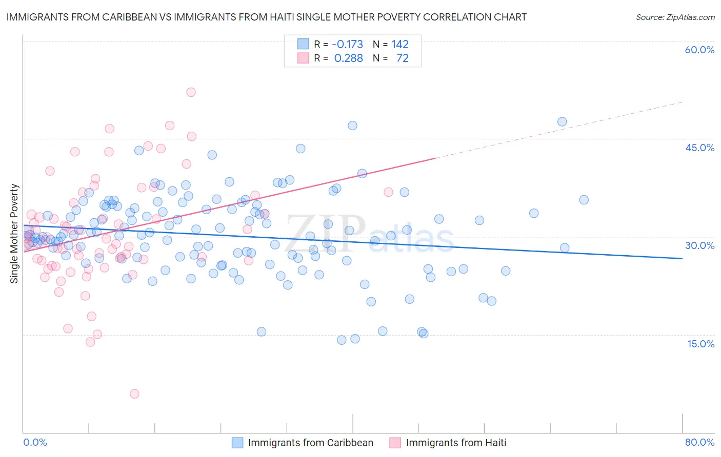 Immigrants from Caribbean vs Immigrants from Haiti Single Mother Poverty