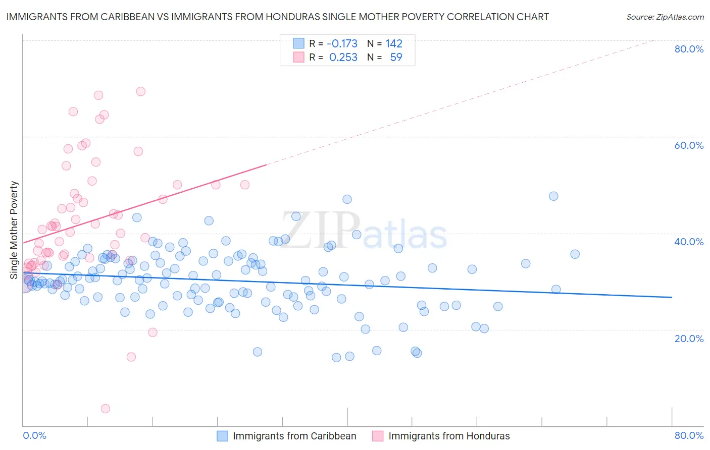 Immigrants from Caribbean vs Immigrants from Honduras Single Mother Poverty