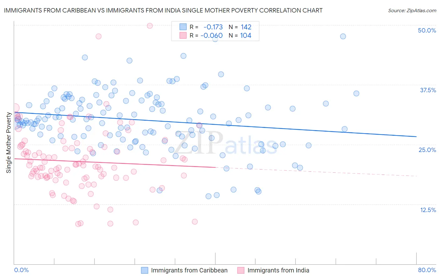 Immigrants from Caribbean vs Immigrants from India Single Mother Poverty