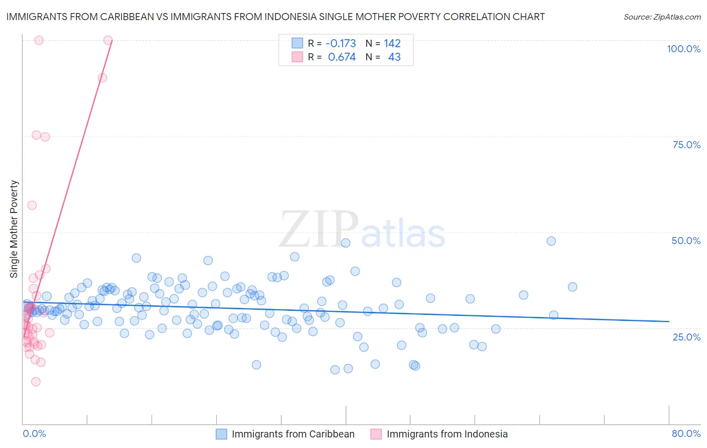 Immigrants from Caribbean vs Immigrants from Indonesia Single Mother Poverty