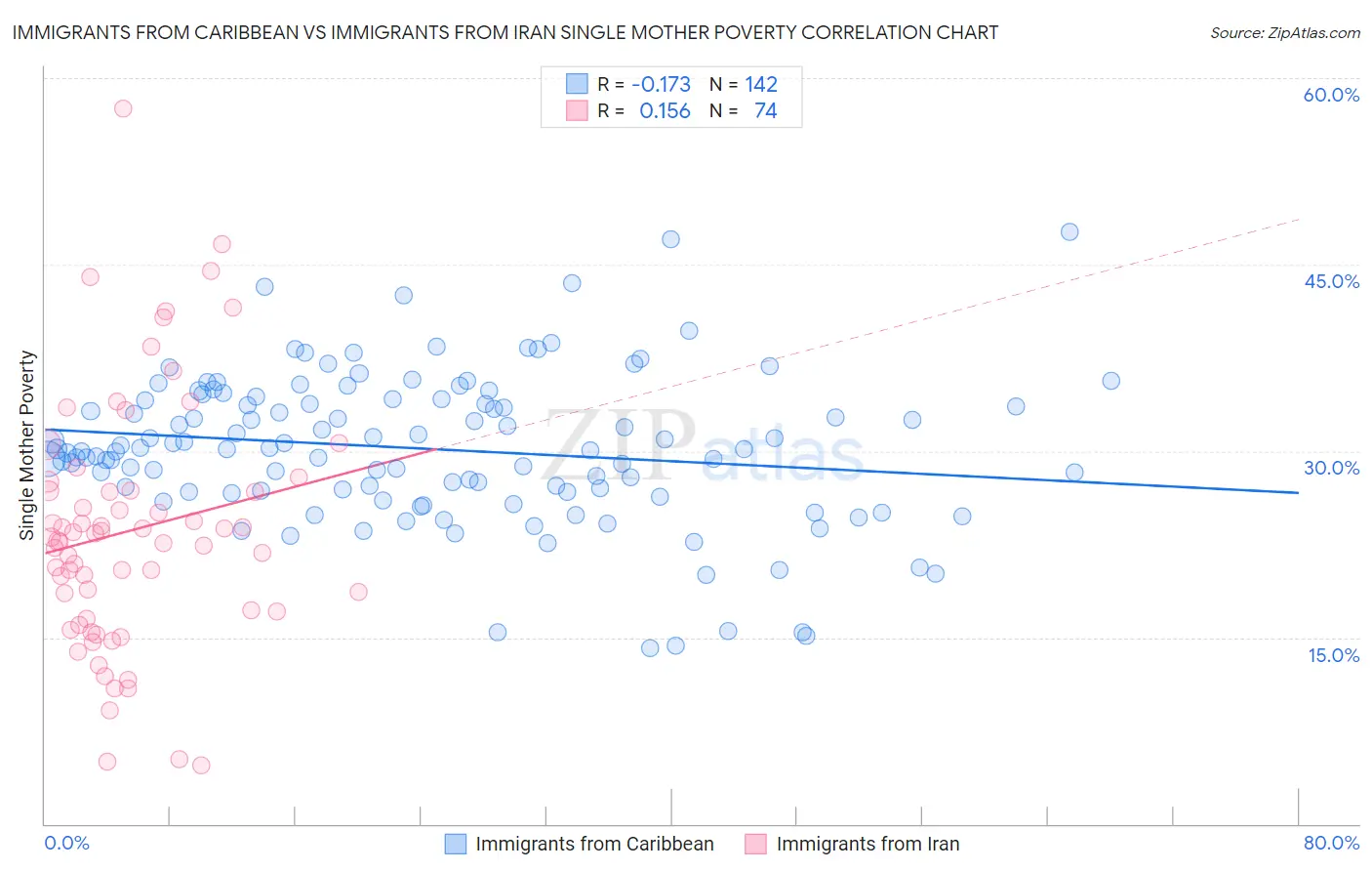 Immigrants from Caribbean vs Immigrants from Iran Single Mother Poverty