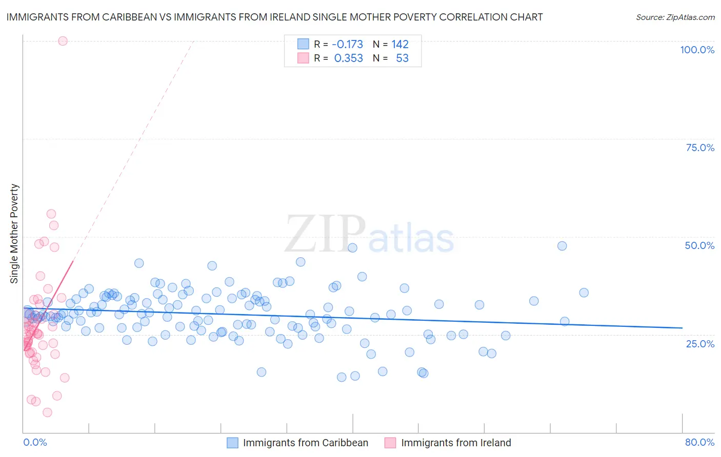 Immigrants from Caribbean vs Immigrants from Ireland Single Mother Poverty