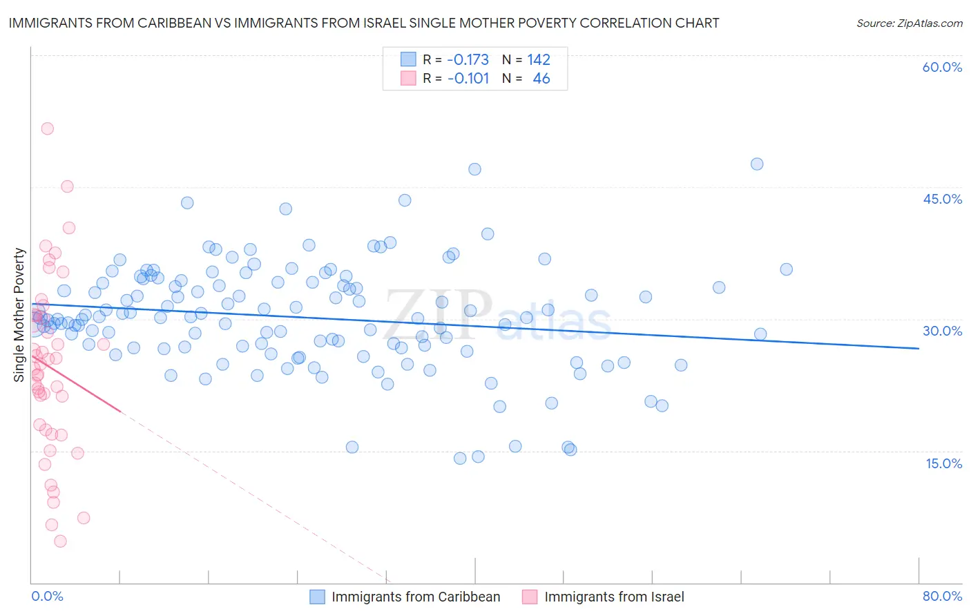 Immigrants from Caribbean vs Immigrants from Israel Single Mother Poverty