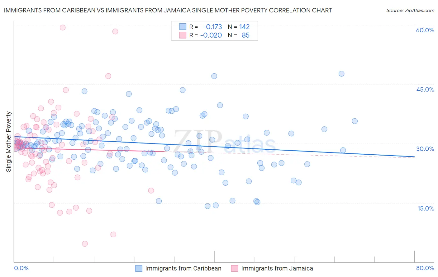 Immigrants from Caribbean vs Immigrants from Jamaica Single Mother Poverty