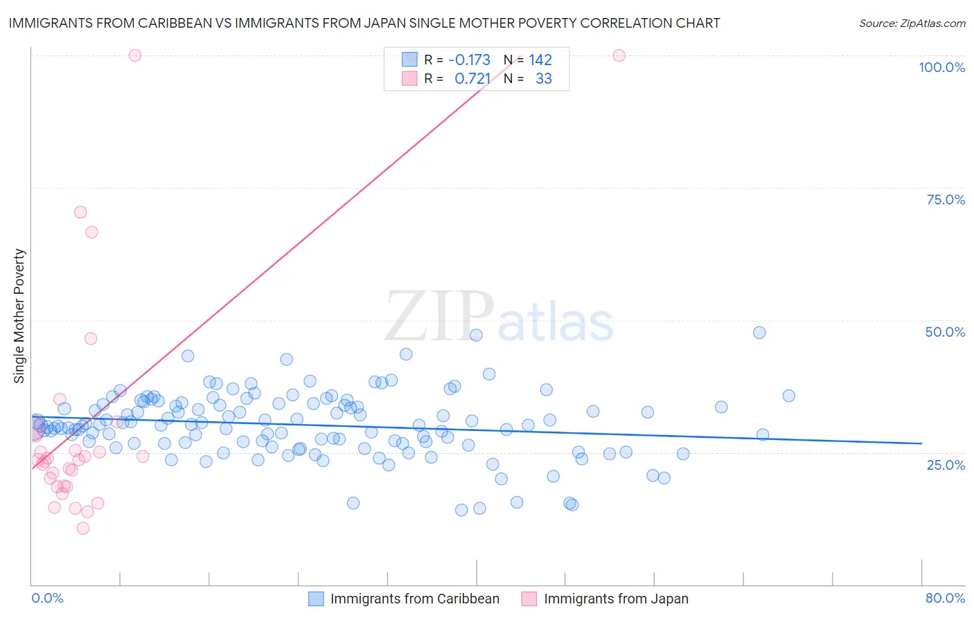 Immigrants from Caribbean vs Immigrants from Japan Single Mother Poverty