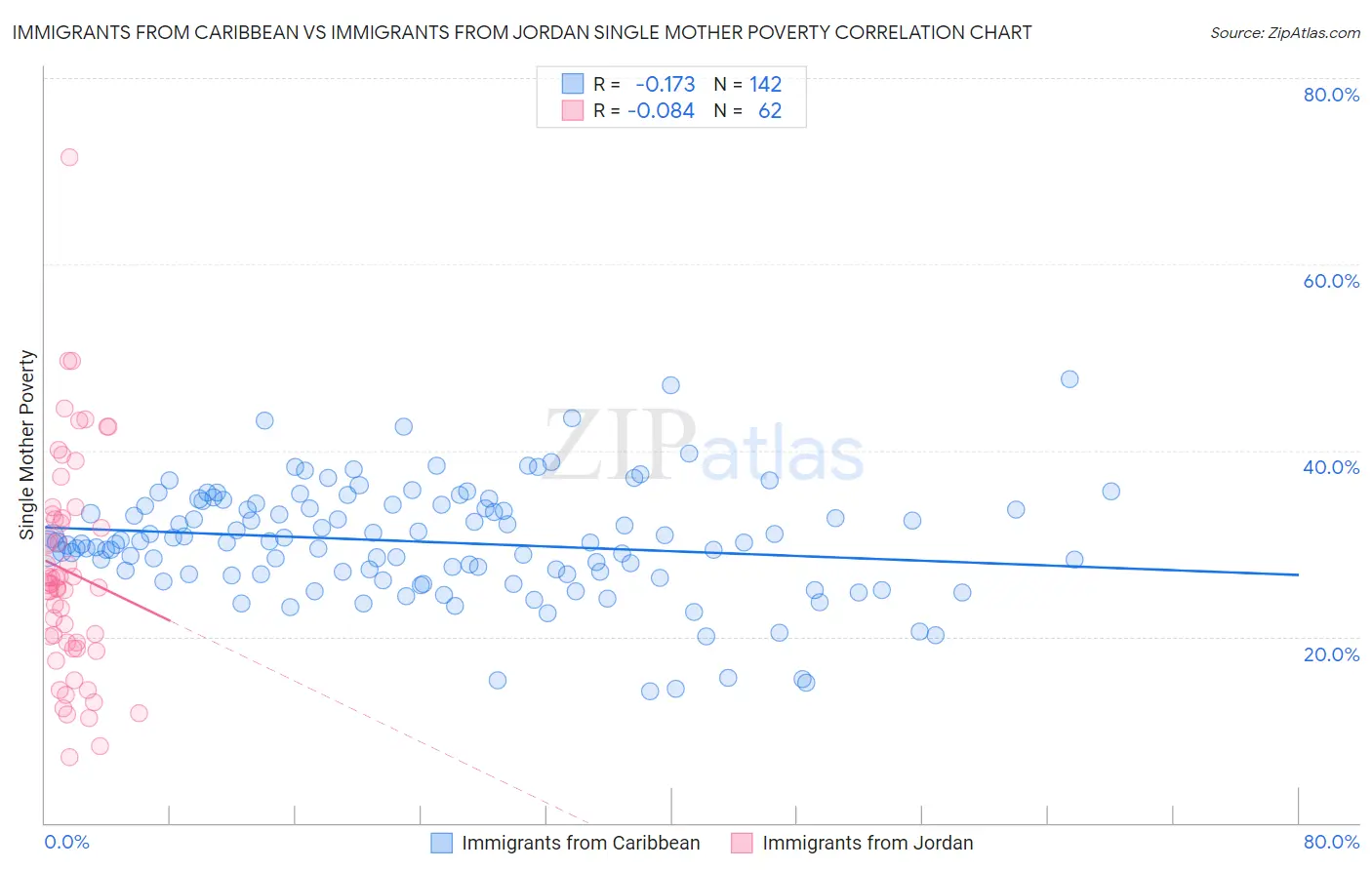 Immigrants from Caribbean vs Immigrants from Jordan Single Mother Poverty