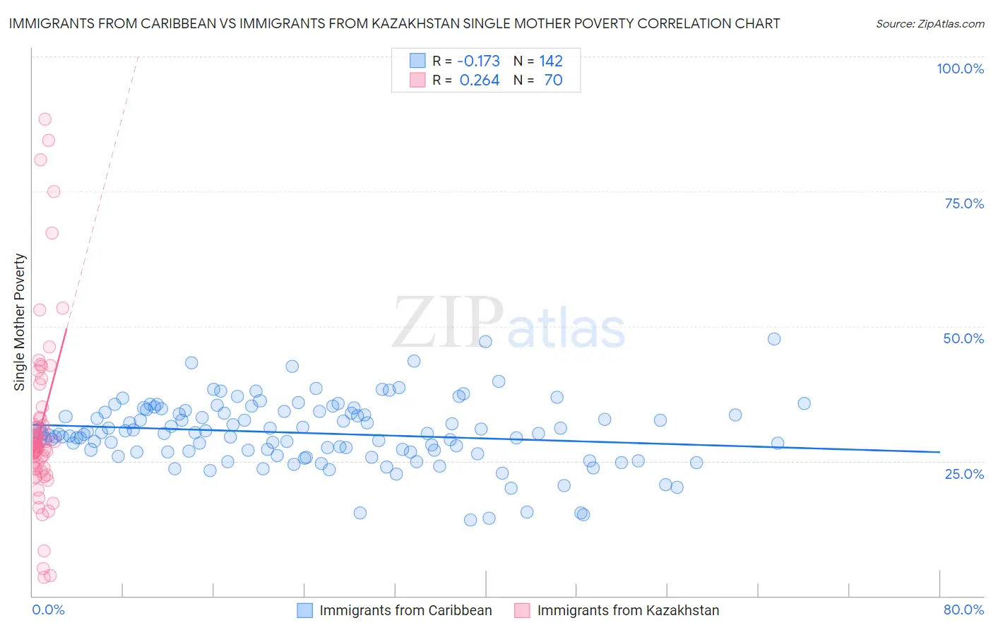 Immigrants from Caribbean vs Immigrants from Kazakhstan Single Mother Poverty