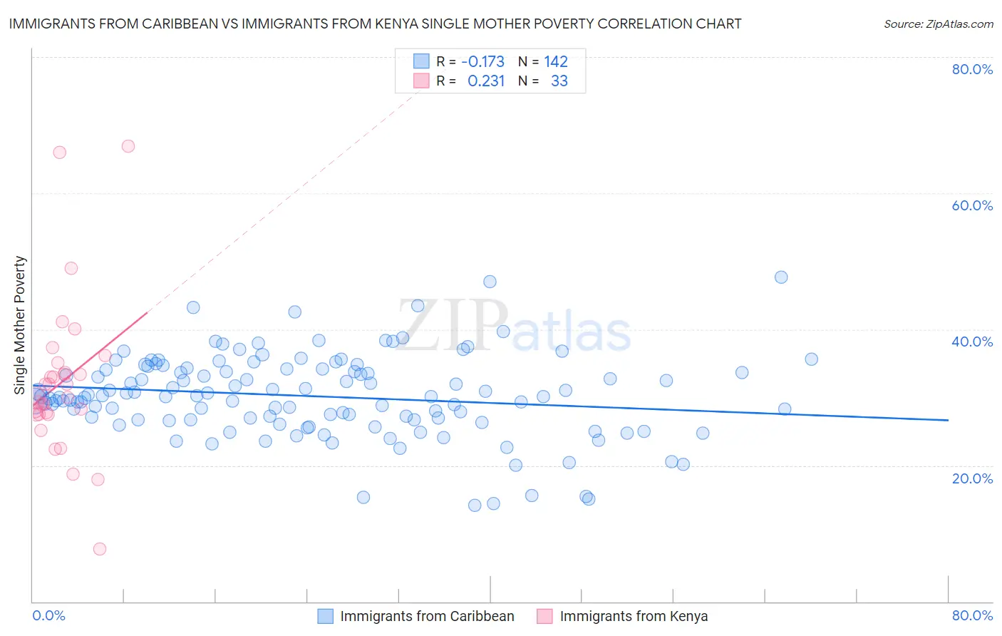 Immigrants from Caribbean vs Immigrants from Kenya Single Mother Poverty