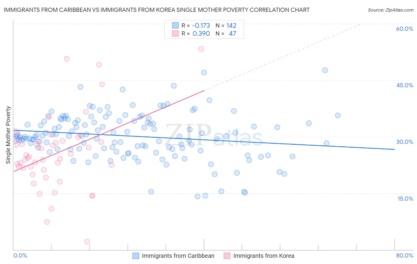 Immigrants from Caribbean vs Immigrants from Korea Single Mother Poverty