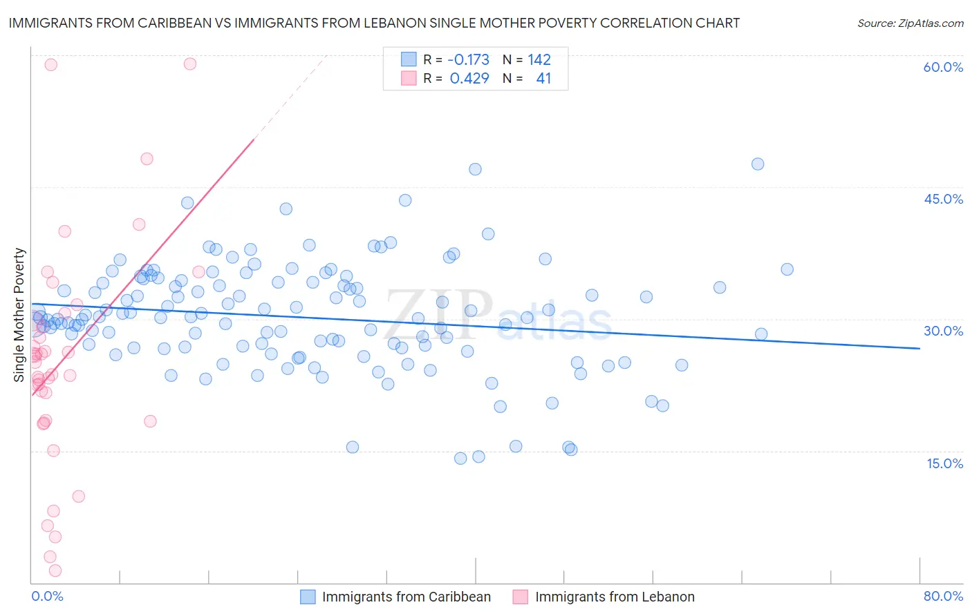 Immigrants from Caribbean vs Immigrants from Lebanon Single Mother Poverty