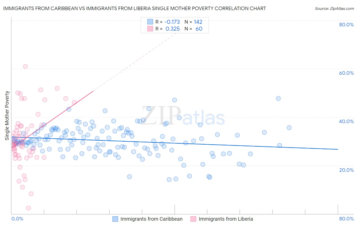 Immigrants from Caribbean vs Immigrants from Liberia Single Mother Poverty