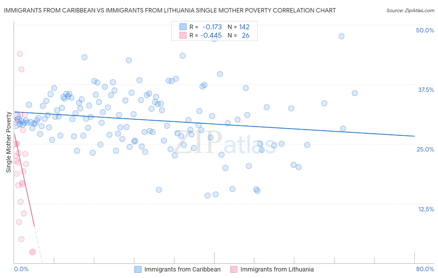 Immigrants from Caribbean vs Immigrants from Lithuania Single Mother Poverty