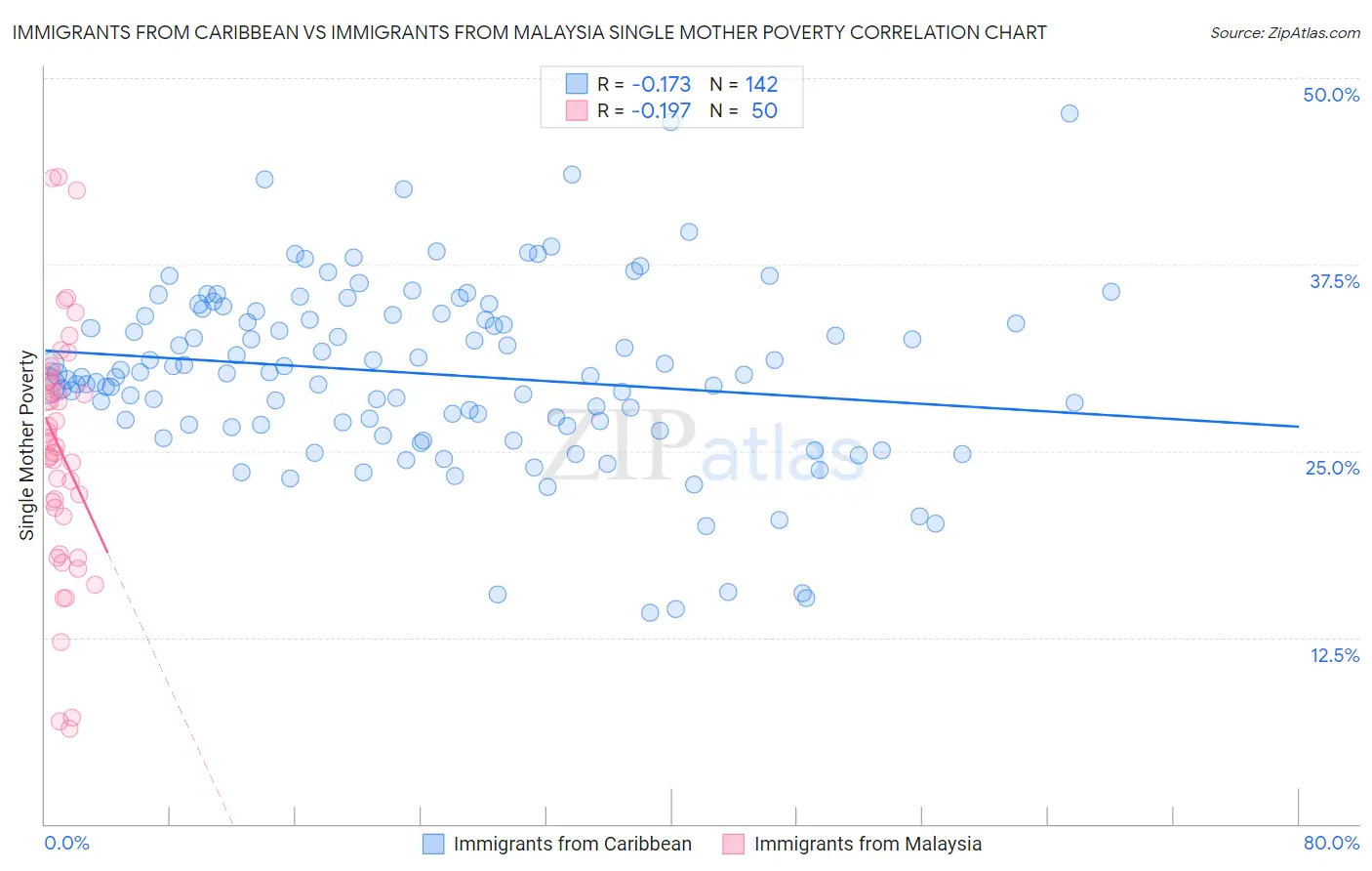 Immigrants from Caribbean vs Immigrants from Malaysia Single Mother Poverty