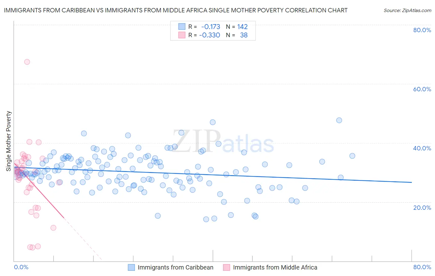 Immigrants from Caribbean vs Immigrants from Middle Africa Single Mother Poverty