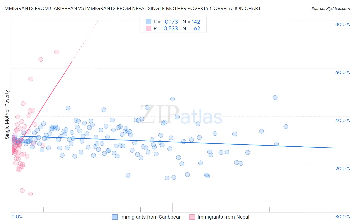 Immigrants from Caribbean vs Immigrants from Nepal Single Mother Poverty