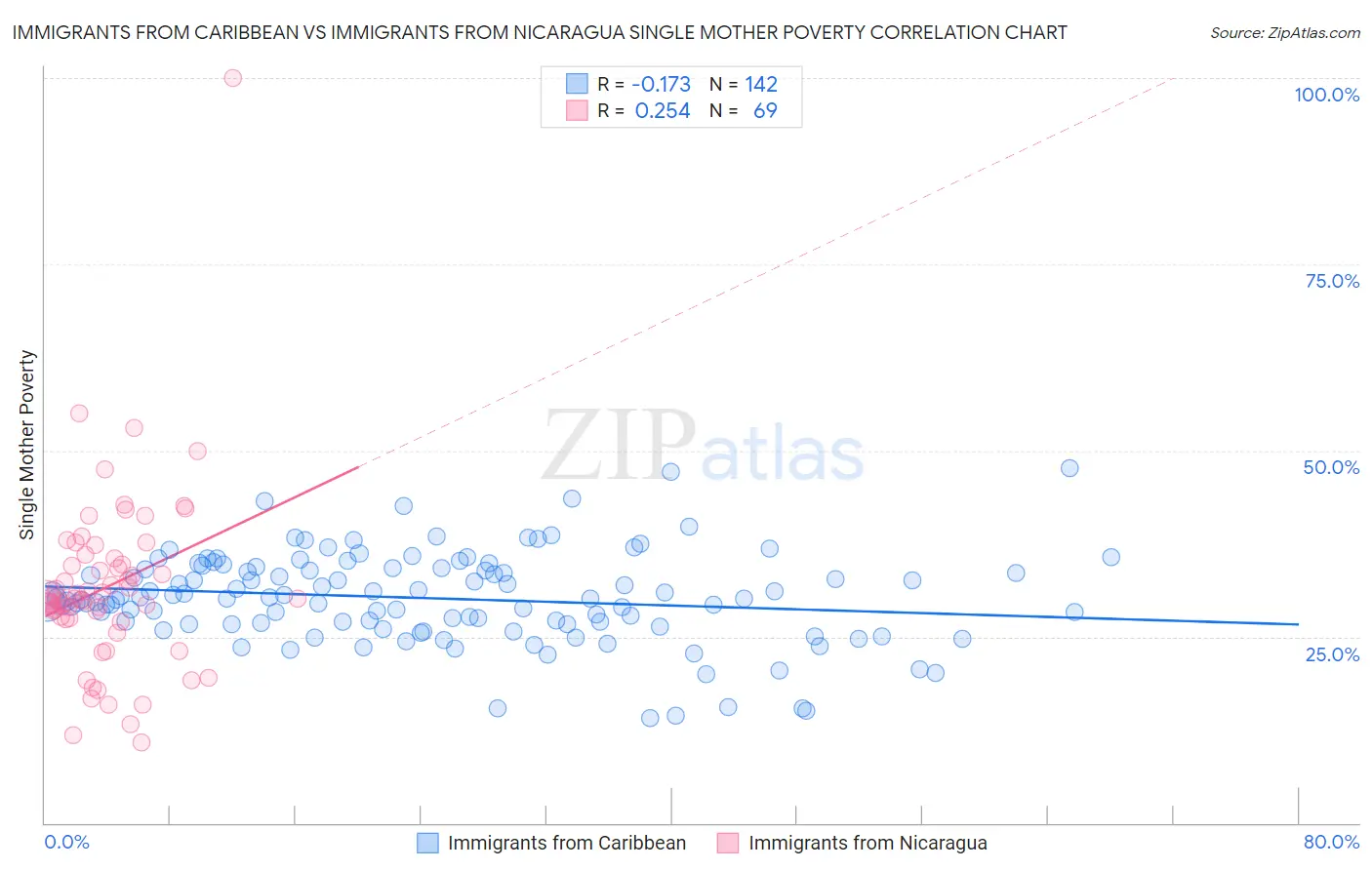 Immigrants from Caribbean vs Immigrants from Nicaragua Single Mother Poverty