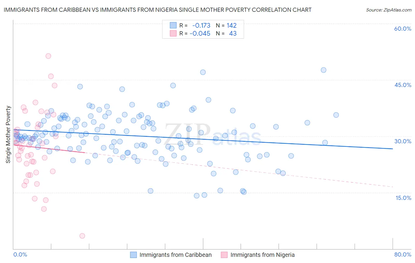 Immigrants from Caribbean vs Immigrants from Nigeria Single Mother Poverty