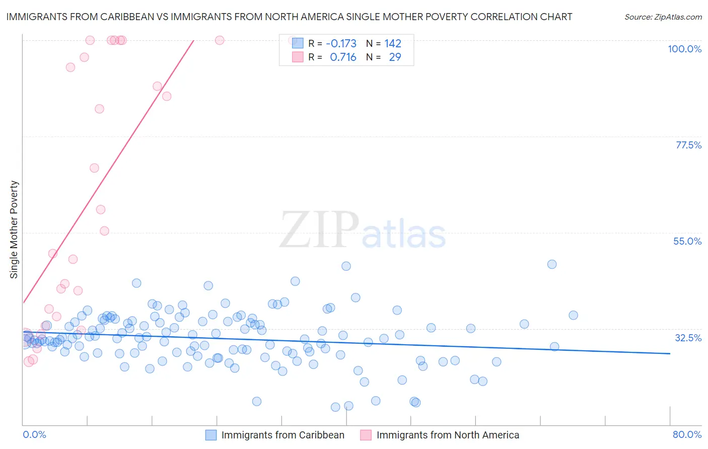Immigrants from Caribbean vs Immigrants from North America Single Mother Poverty