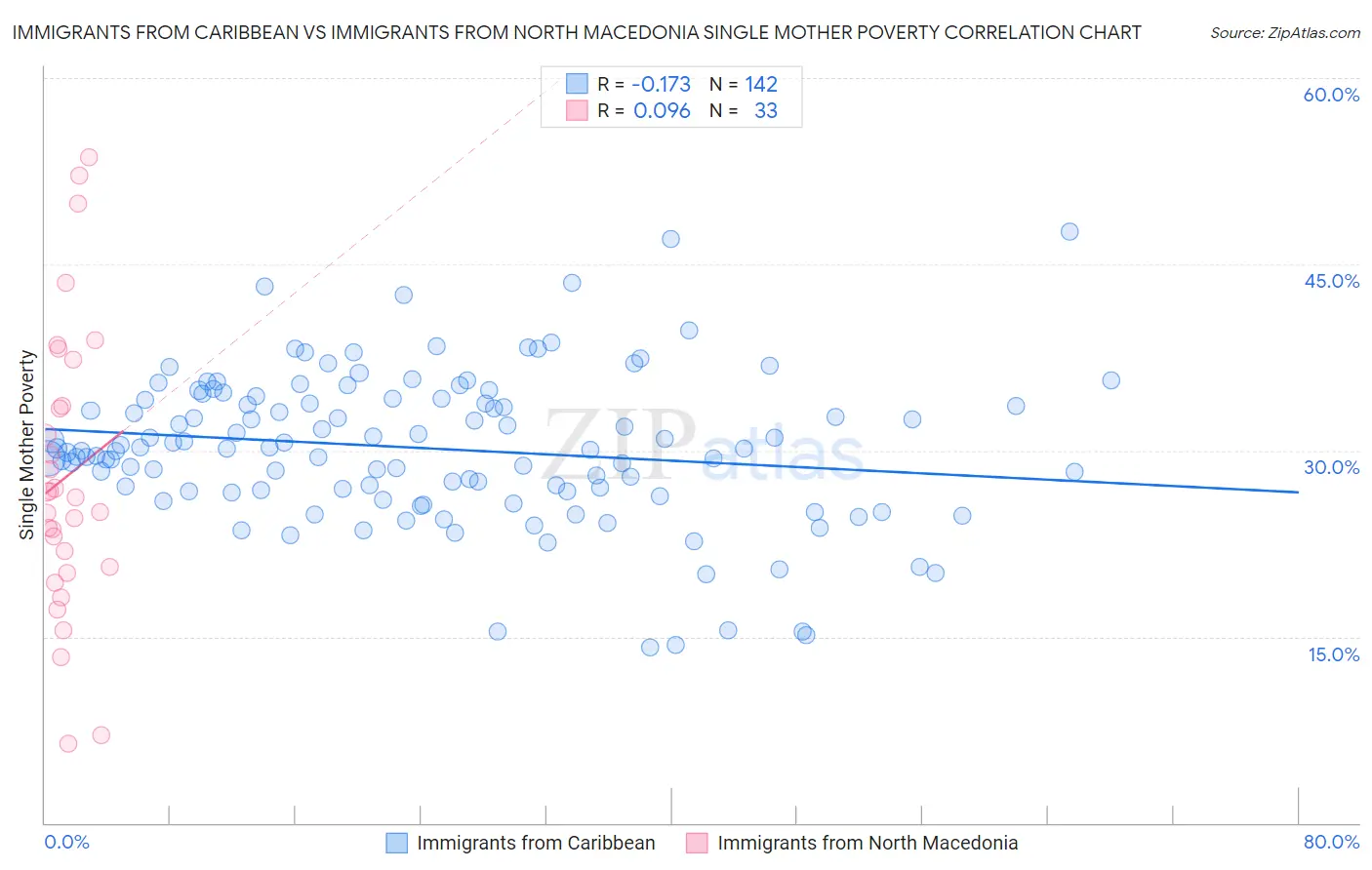 Immigrants from Caribbean vs Immigrants from North Macedonia Single Mother Poverty