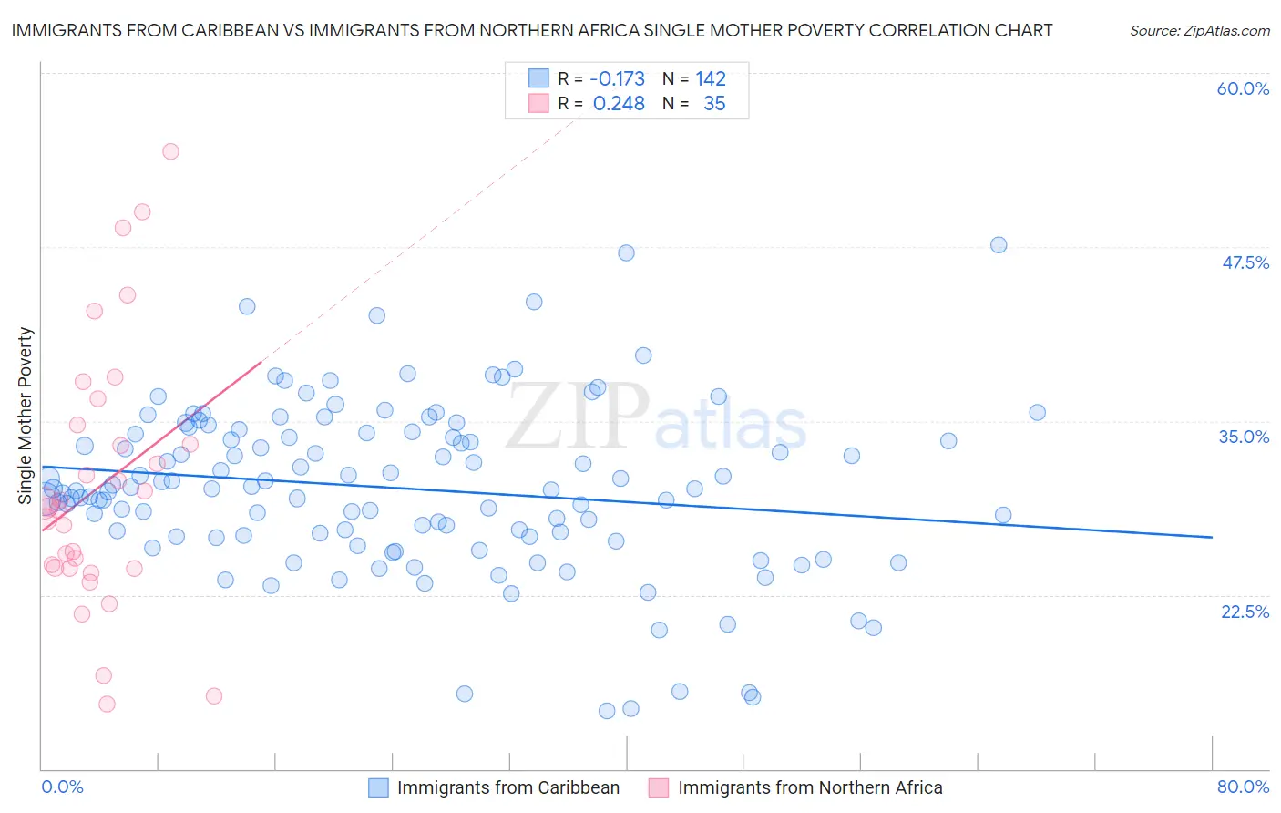 Immigrants from Caribbean vs Immigrants from Northern Africa Single Mother Poverty