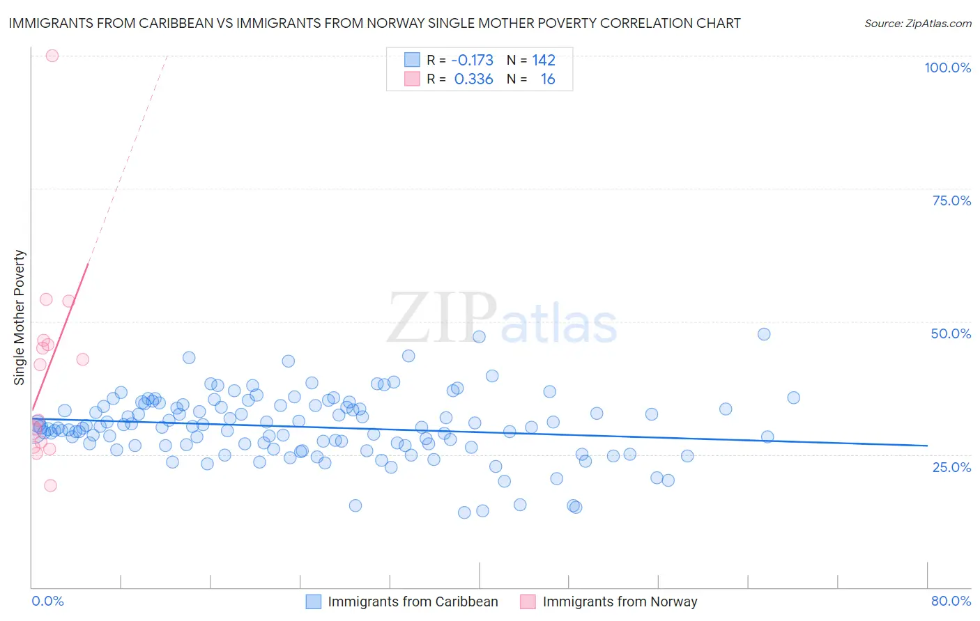 Immigrants from Caribbean vs Immigrants from Norway Single Mother Poverty