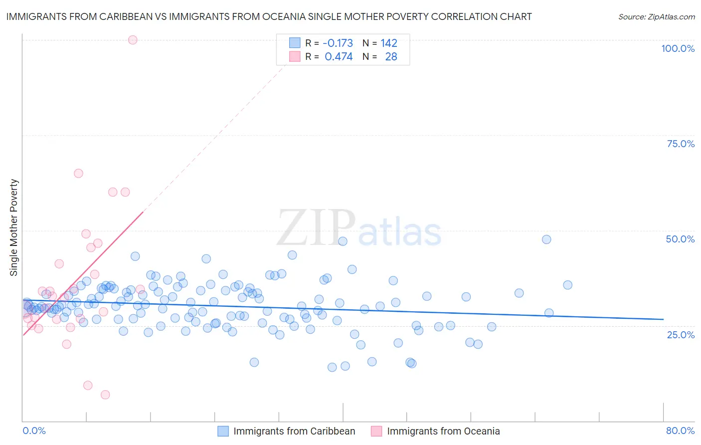 Immigrants from Caribbean vs Immigrants from Oceania Single Mother Poverty