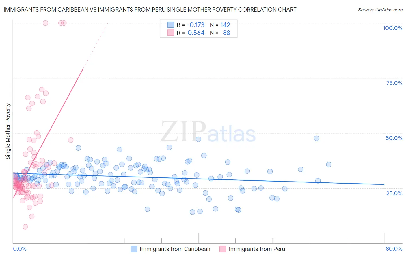 Immigrants from Caribbean vs Immigrants from Peru Single Mother Poverty