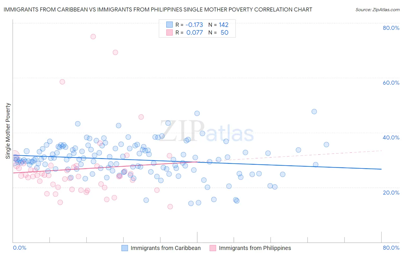 Immigrants from Caribbean vs Immigrants from Philippines Single Mother Poverty