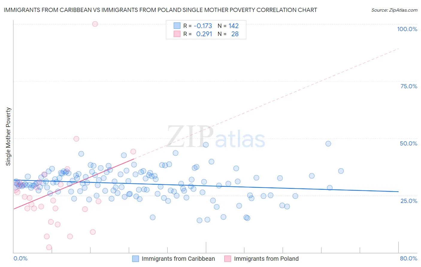 Immigrants from Caribbean vs Immigrants from Poland Single Mother Poverty
