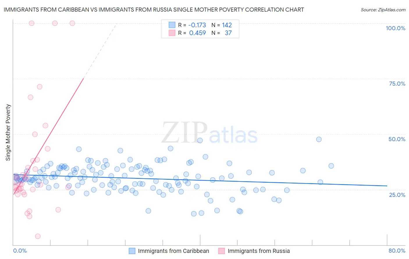 Immigrants from Caribbean vs Immigrants from Russia Single Mother Poverty