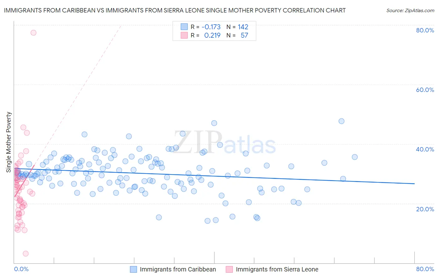 Immigrants from Caribbean vs Immigrants from Sierra Leone Single Mother Poverty