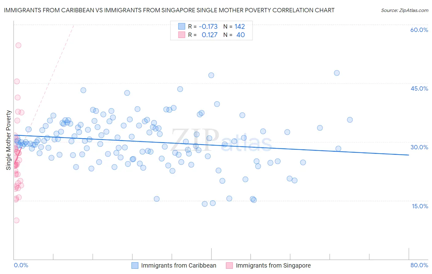 Immigrants from Caribbean vs Immigrants from Singapore Single Mother Poverty
