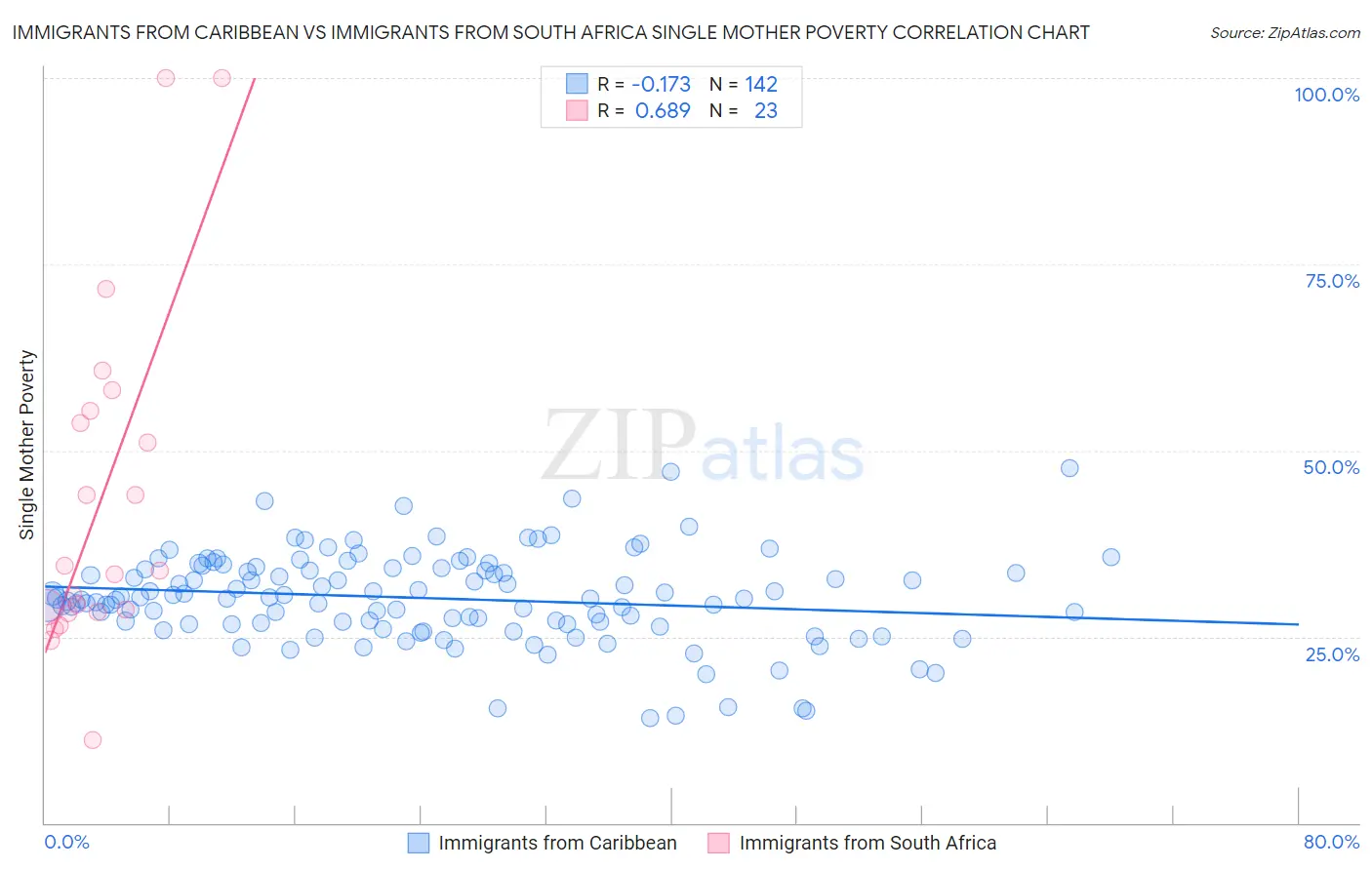 Immigrants from Caribbean vs Immigrants from South Africa Single Mother Poverty