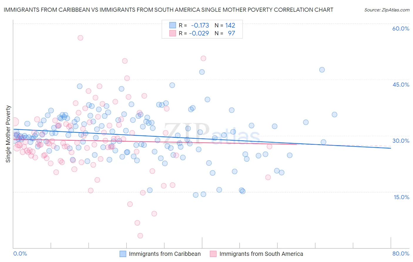 Immigrants from Caribbean vs Immigrants from South America Single Mother Poverty