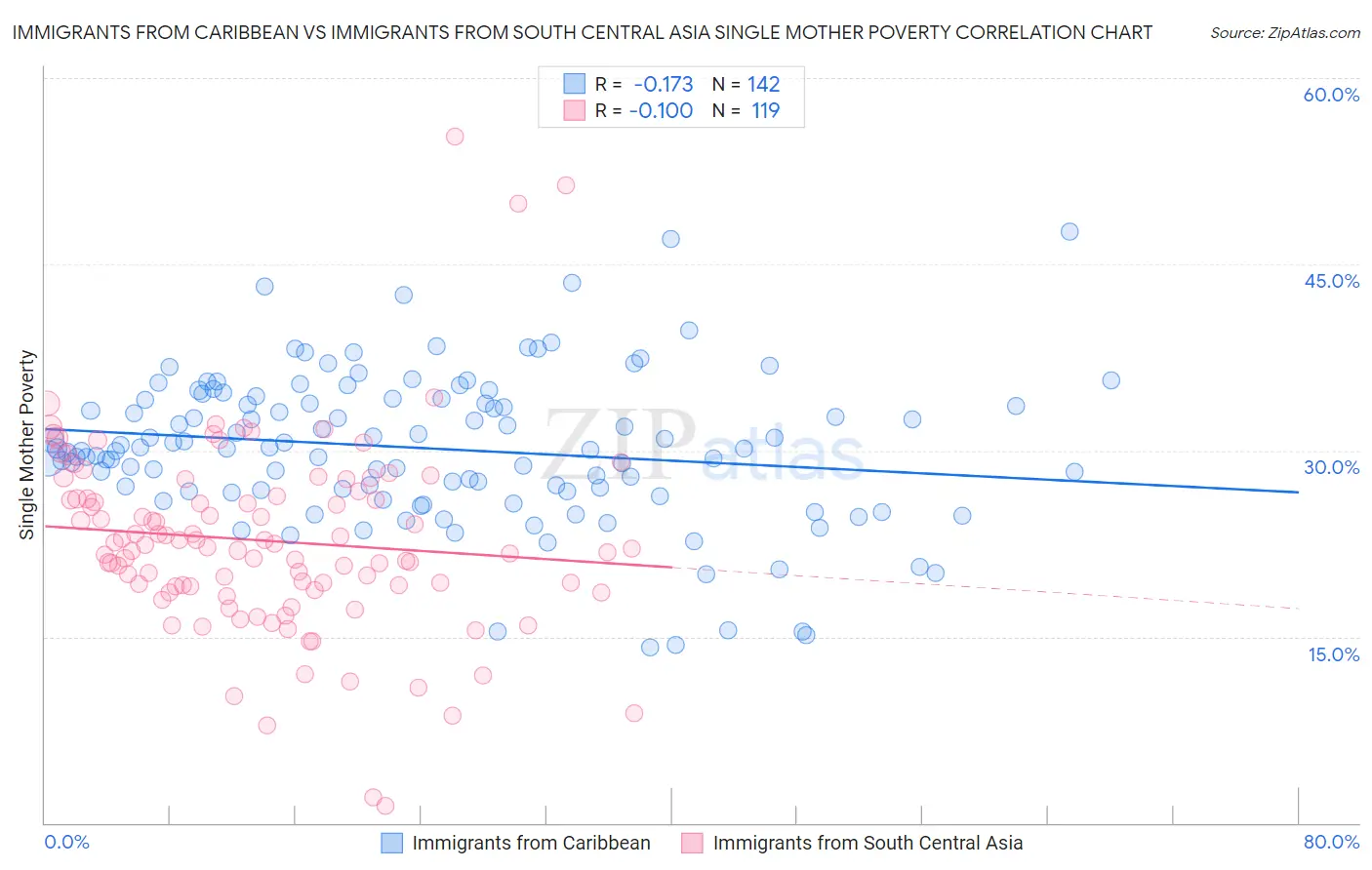 Immigrants from Caribbean vs Immigrants from South Central Asia Single Mother Poverty