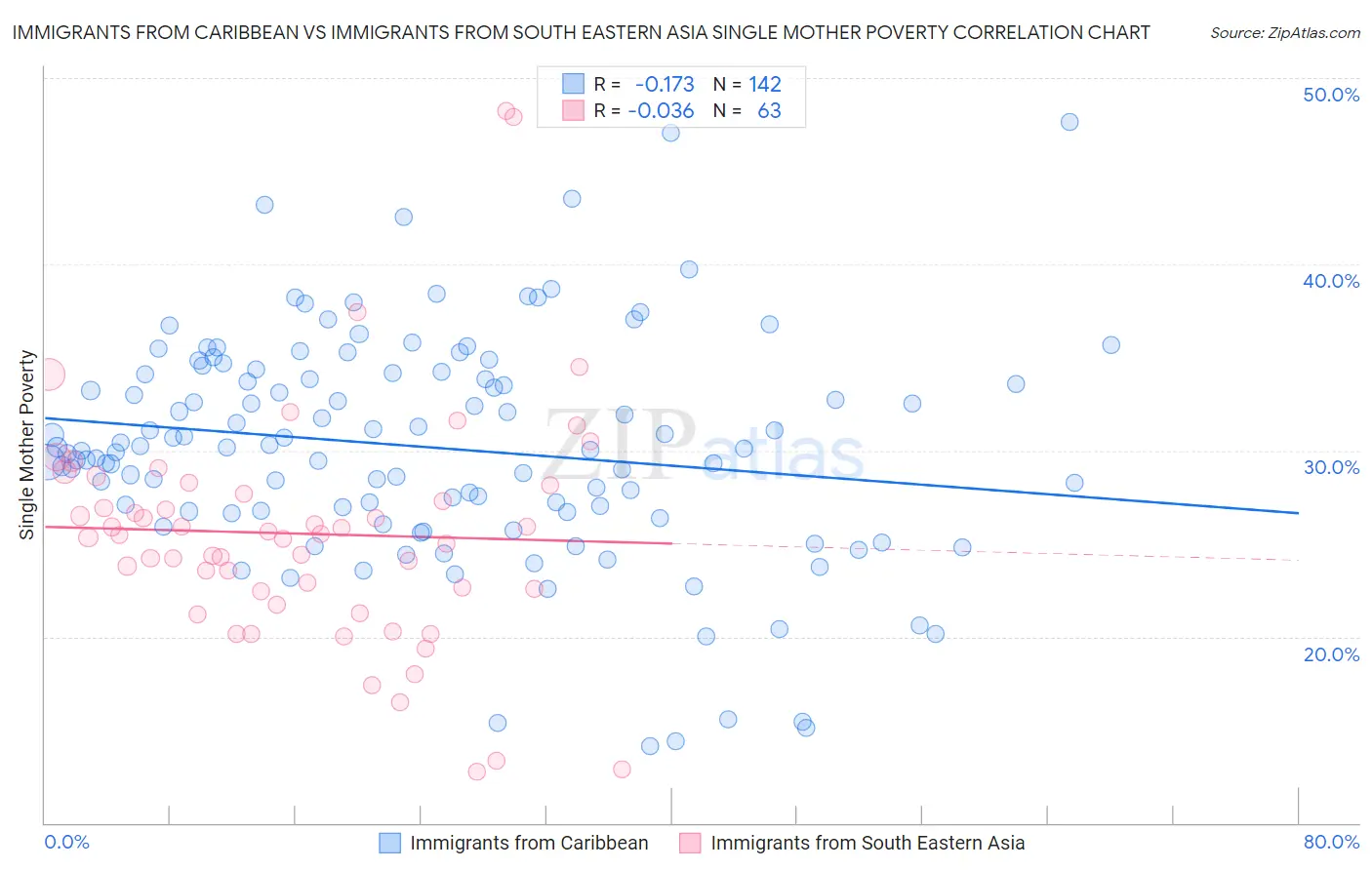 Immigrants from Caribbean vs Immigrants from South Eastern Asia Single Mother Poverty