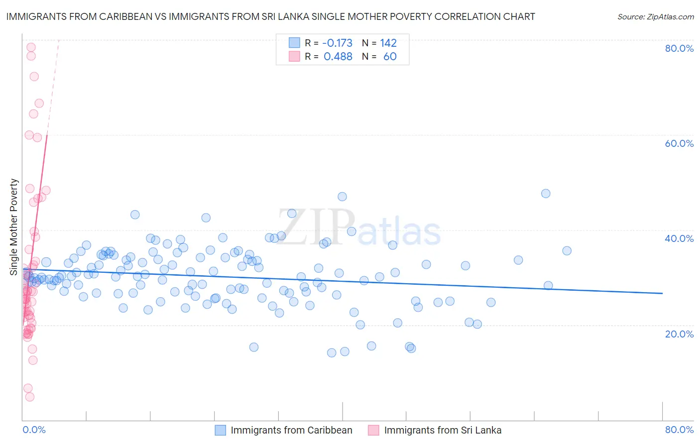 Immigrants from Caribbean vs Immigrants from Sri Lanka Single Mother Poverty