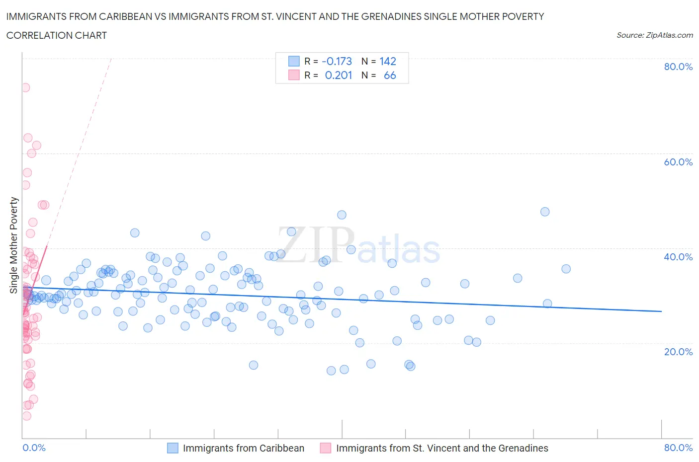 Immigrants from Caribbean vs Immigrants from St. Vincent and the Grenadines Single Mother Poverty